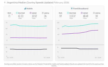 El ancho de banda promedio de las conexiones fijas y móviles a internet en febrero de 2026, según estimaciones de Speedtest