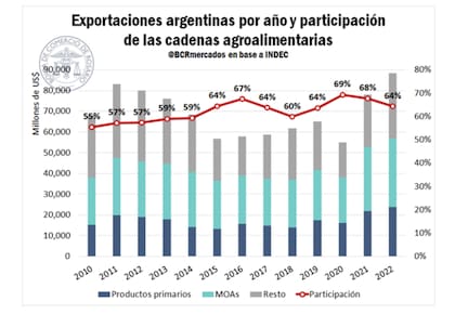 El año pasado, el agro aportó 65 de cada 100 dólares que ingresaron al país por exportaciones de bienes