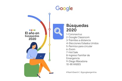 El año representado por las búsquedas realizadas por los argentinos en Google