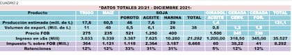 El aporte del campo con la cosecha 2020/2021
