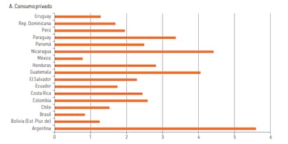 El aporte del 'consumo privado' al crecimiento de la economía, en Argentina y otros países de América Latina. Fuente: Cepal.