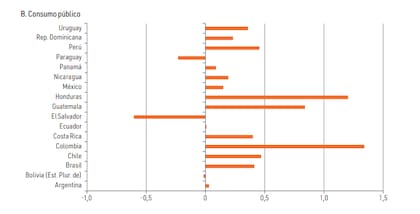 El aporte del 'consumo público' al crecimiento de la economía, en Argentina y otros países de América Latina. Fuente: Cepal.