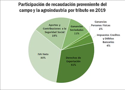 El aporte del sector por tributo