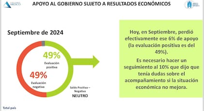 El apoyo al Gobierno sujeto a resultados económicos, según Federico Aurelio
