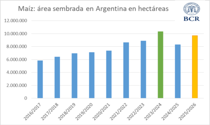 El área sembrada con maíz