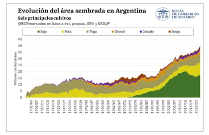 El área sembrada en la campaña 2025/26 ascendió a 39,9 millones de hectáreas, aumentando un 4,8% interanual y consolidándose como un nuevo récord de superficie