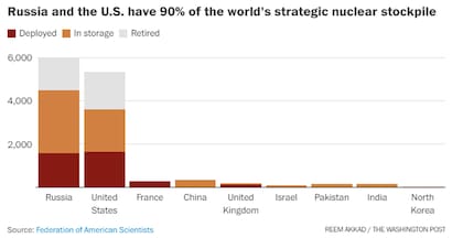El arsenal de los países con armas nucleares