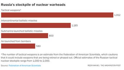 El arsenal nuclear de Rusia, según las plataformas de lanzamiento