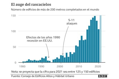 El auge de los rascacielos