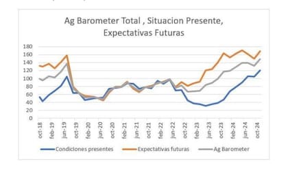 El aumento con relación a septiembre 2024 se produce tanto en el Índice de Condiciones Presentes, alcanzando un 14% (120 vs. 105) y en el Índice de Expectativas Futuras 13% (169 vs. 150)