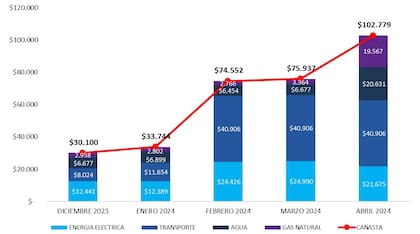 El aumento de la canasta de consumo de servicios públicos, según cálculos del Observatorio de Tarifas y Subsidios en el Instituto Interdisciplinario de Economía Política (IIEP), que depende de la UBA y el Conicet
