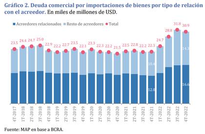 El aumento de la deuda comercial