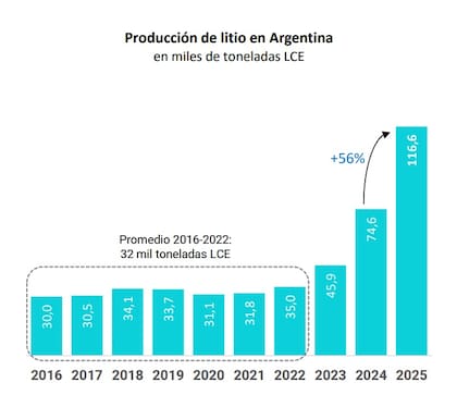 El aumento de la producción, según registra CAEM