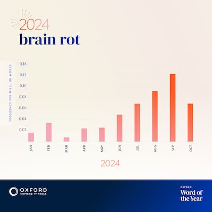 El aumento de la utilización de brain rot