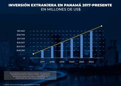 El aumento de las inversiones extranjeras en Panamá en los últimos años