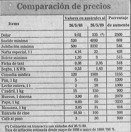 El aumento de precios en un año, en un cuadro publicado en mayo de 1989 en LA NACION
