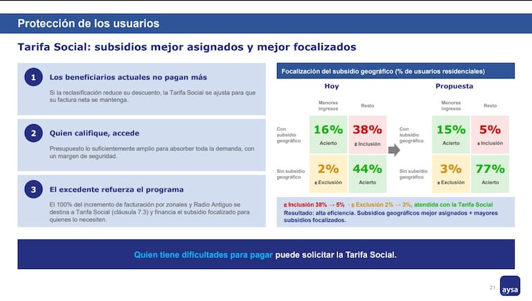 El aumento promedio sería del 22,6% entre quienes tendrán subas; considerando a todos los usuarios residenciales, la variación sería del 11,4%