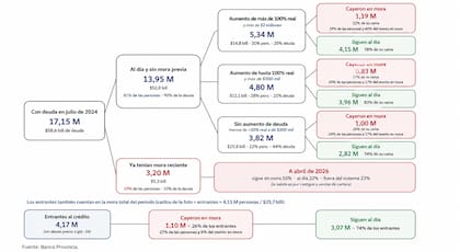 El Banco Provincia analizó la evolución de más de 17 millones de deudores y concluyó que casi dos de cada tres personas que cayeron en mora durante los últimos dos años no habían incrementado sus deudas por encima del promedio del sistema