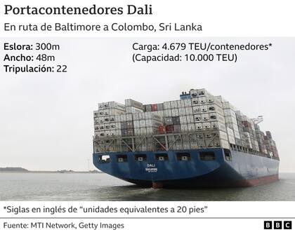 El barco chocó contra el puente Francis Scott Key de Baltimore la madrugada del 26 de marzo.