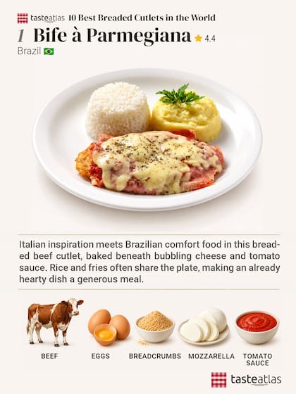 El bife a parmegiana de Brasil quedó en primer lugar