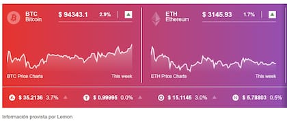 El bitcoin ya vale más de 94.000 dólares. ¿Llegará a los US$ 100.000 antes de fin de año?