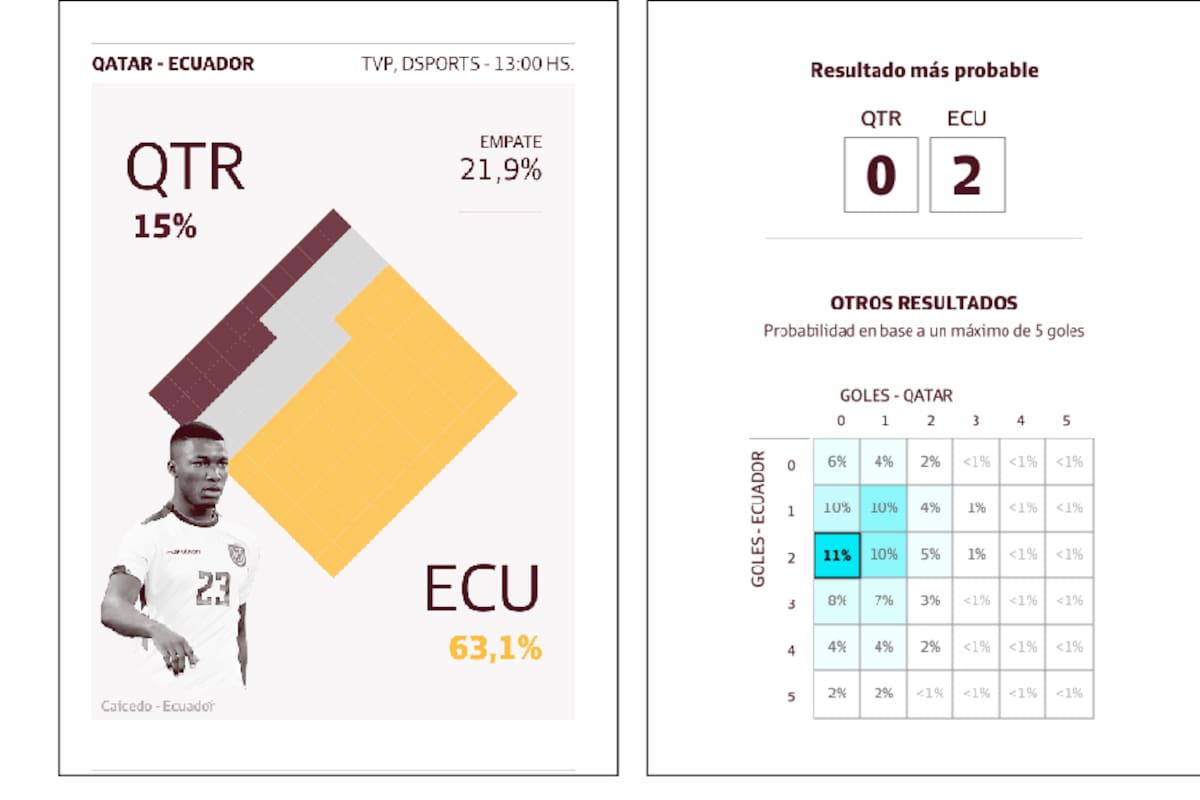 El bot de LA NACION del mundial Qatar 2022
