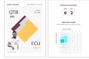 El bot de LA NACION del mundial Qatar 2022