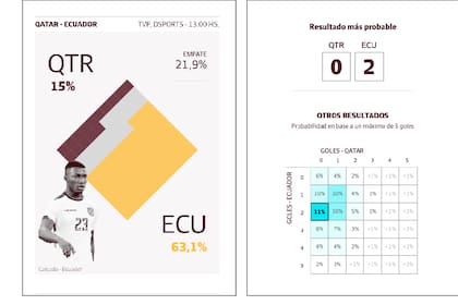 El bot de LA NACION del mundial Qatar 2022
