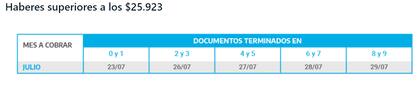 El calendario de julio para los haberes superiores a $25.923. Fuente: Anses.