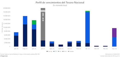 El calendario de obligaciones, cargado en el corto plazo
