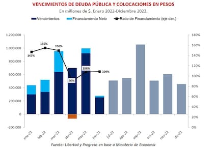 El calendario de vencimientos de deuda y los duros desafíos que le quedan al Gobierno en 2022.