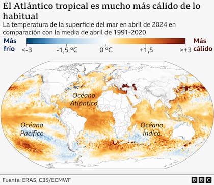 El calor en el Atlántico.