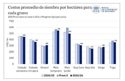 El cambio fue significativo frente a la campaña anterior: el gasto en maíz aumentó 30,9%, mientras que el destinado a soja cayó 16,6%