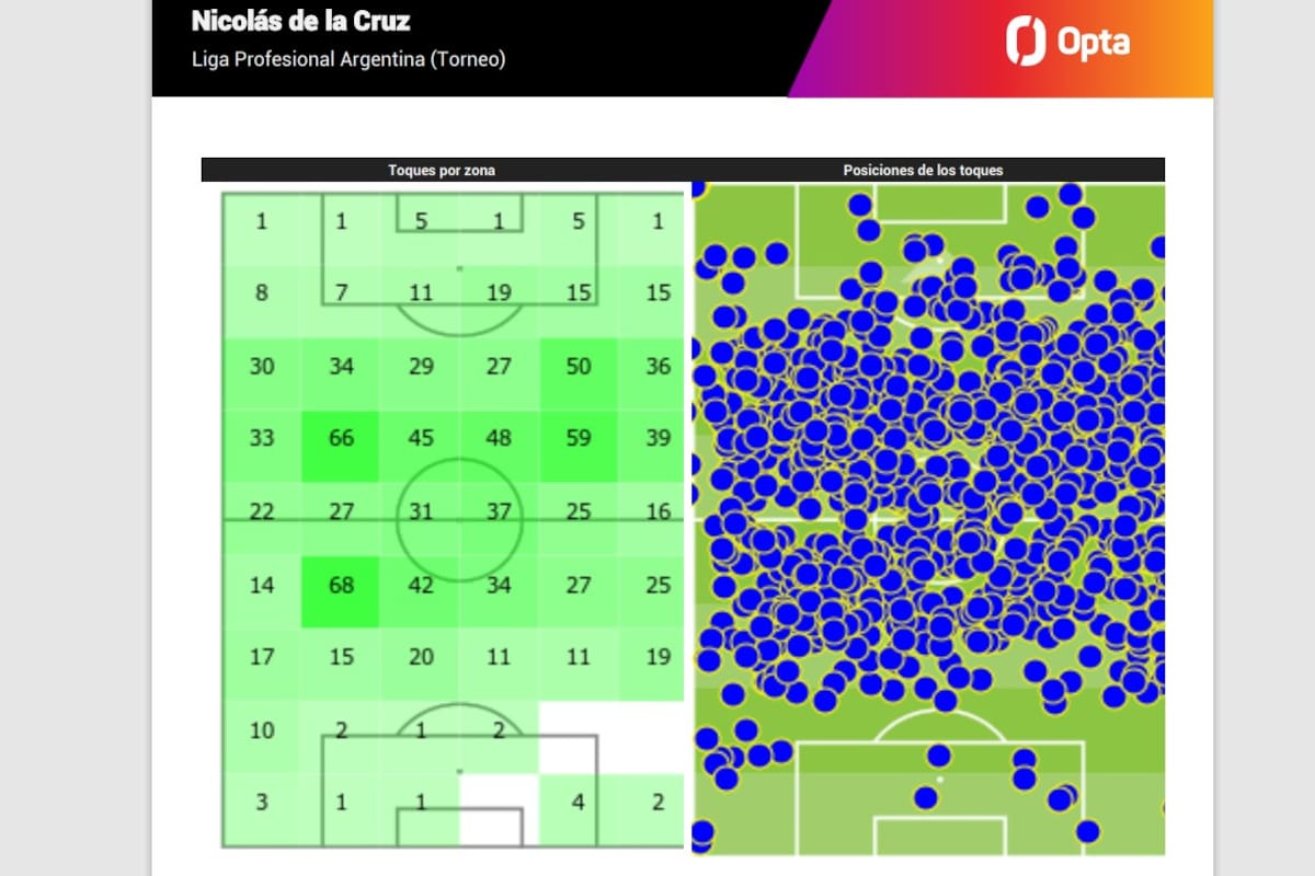 El campo de juego separado por cuadrículas de dónde tomó contacto con la pelota Nicolás De la Cruz durante la actual Liga Profesional, que lo tuvo a River campeón; un todocampista