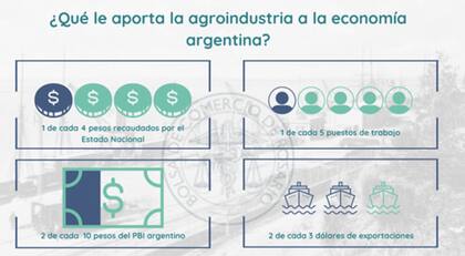 El campo habría generado una recaudación tributaria para el Estado de $5.035.517 millones, según la BCR