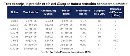 El canje de bonos que el Tesoro realizó ayer habría quitado presión al dólar ante el fixing del 25 de septiembre