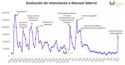 El caso Adorni volvió al centro de la conversación digital tras un mes lejos de la atención pública