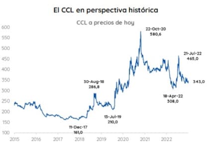 El CCL en perspectiva histórica, según PPI