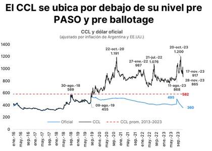 El CCL se ubica por debajo de niveles prePASO y prebalotaje. Gráfico: Portfolio Personal de Inversiones (PPI)