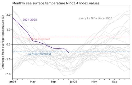 El Centro de Predicciones Climáticas confirmó que el fenómeno “La Niña” emergió en diciembre de 2024, con temperaturas en el índice “Niño-3.4” alcanzando -0,6 °C