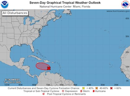 El Centro Nacional de Huracanes reportó que el sistema en el centro del Caribe "ya desarrolla un centro bien definido" con vientos sostenidos de 45 mph (72 km/h)