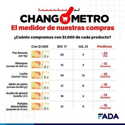 El "changómetro" de la FADA tiene el objetivo de demostrar cómo afecta la inflación en los bolsillos