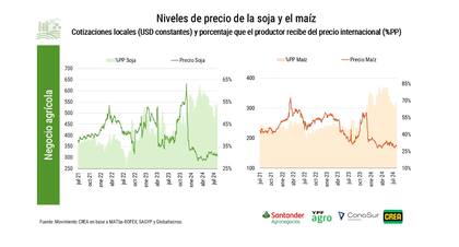 El ciclo 24/25 describen un escenario complejo: en maíz, en el 62% del área proyectada el precio de indiferencia está por encima del precio de mercado. Es decir, los precios actuales no alcanzan a cubrir los costos. Y en soja, solo el 33% del área proyectada presenta un precio de indiferencia superior al del mercado