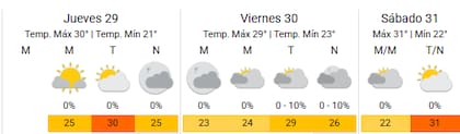 El clima en CABA