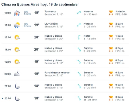 El clima en Buenos Aires este viernes 19