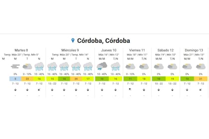 El clima en Córdoba, según el SMN