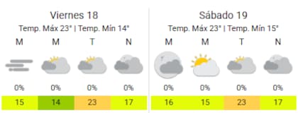 El clima en la Ciudad