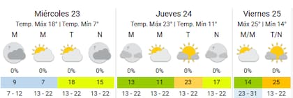 El clima en la Ciudad