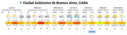 El clima en la ciudad de Buenos Aires según este 2 de febrero.