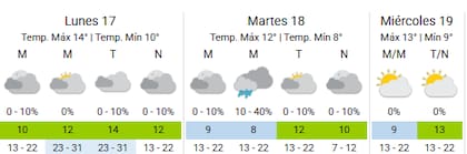 El clima en la Ciudad para este arranque de semana